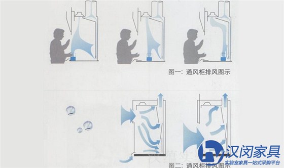 實驗室通風(fēng)柜