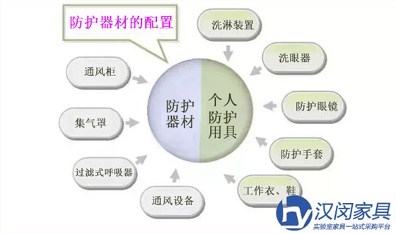 個(gè)人防護(hù)用具|漢閔實(shí)驗(yàn)室家具廠家