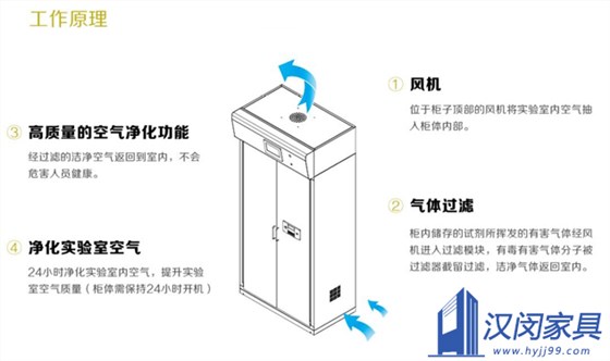 買無(wú)管道通風(fēng)柜前后 這18個(gè)問(wèn)題你認(rèn)真考慮過(guò)嗎|漢閔實(shí)驗(yàn)室家具