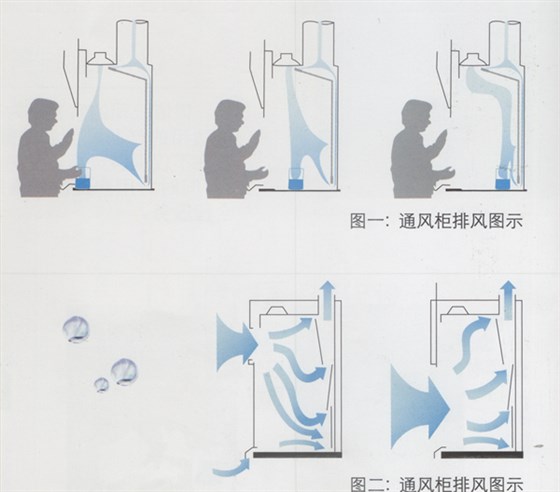 通風(fēng)柜排風(fēng)示意圖 通風(fēng)柜排風(fēng)示意圖