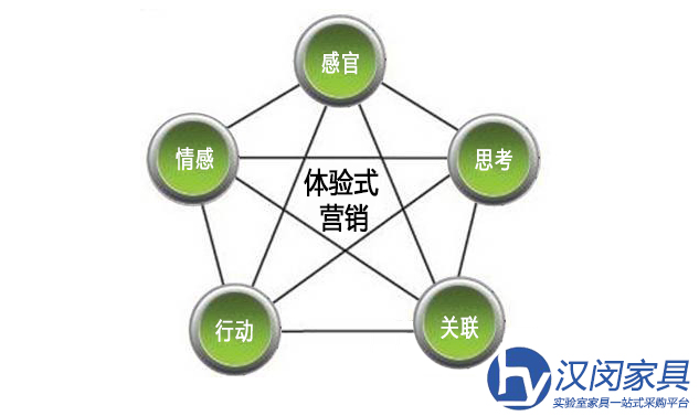 實(shí)驗(yàn)室家具廠家推行體驗(yàn)式營(yíng)銷(xiāo)有何優(yōu)勢(shì)