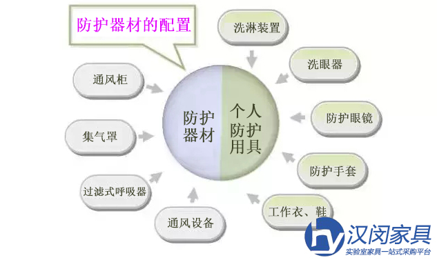 個(gè)人防護(hù)用具|漢閔實(shí)驗(yàn)室家具廠家