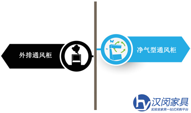 凈氣型通風(fēng)柜VS外排通風(fēng)柜|漢閔專業(yè)凈氣型通風(fēng)柜廠家