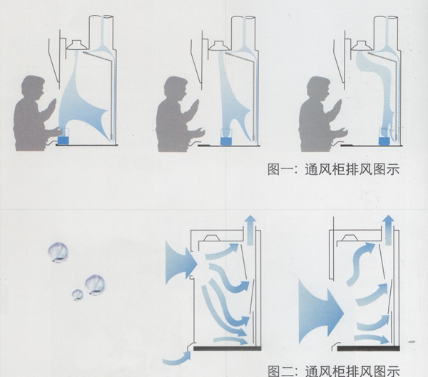 通風(fēng)柜排風(fēng)示意圖 通風(fēng)柜排風(fēng)示意圖